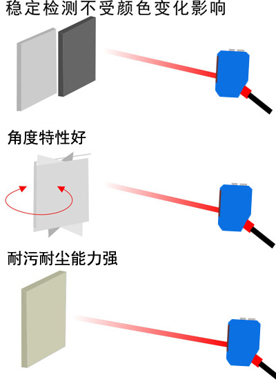 背景抑制、距离设定型光电开关功能展示图三